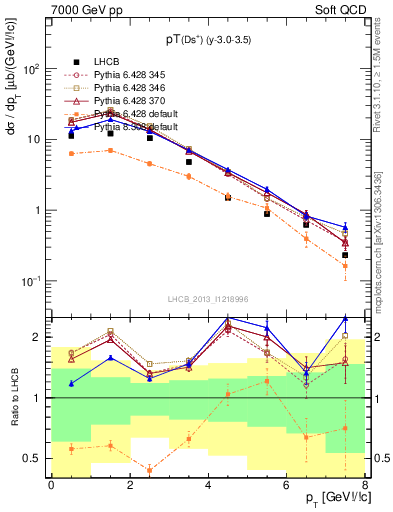 Plot of Ds.pt in 7000 GeV pp collisions