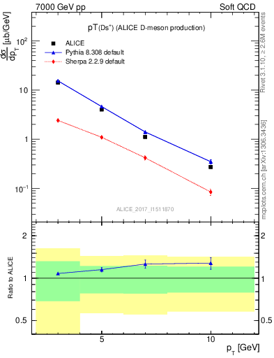 Plot of Ds.pt in 7000 GeV pp collisions