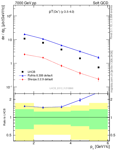 Plot of Ds.pt in 7000 GeV pp collisions