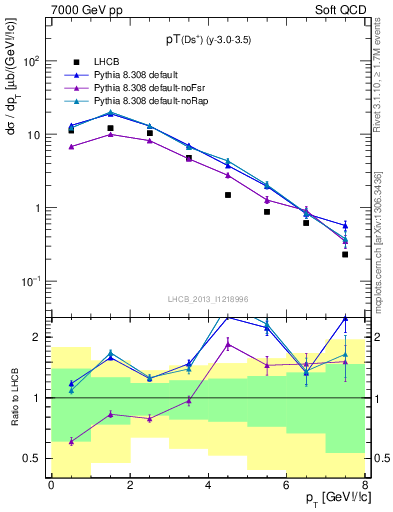 Plot of Ds.pt in 7000 GeV pp collisions