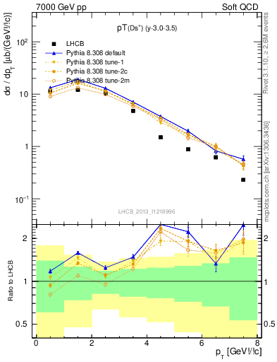 Plot of Ds.pt in 7000 GeV pp collisions