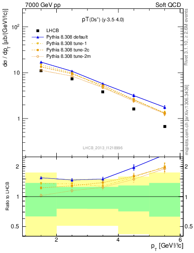 Plot of Ds.pt in 7000 GeV pp collisions
