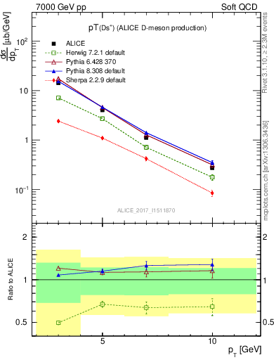 Plot of Ds.pt in 7000 GeV pp collisions