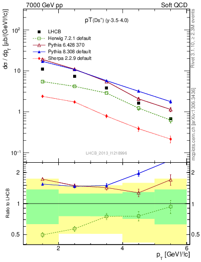 Plot of Ds.pt in 7000 GeV pp collisions