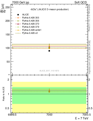 Plot of Ds.sigma in 7000 GeV pp collisions
