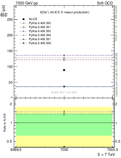 Plot of Ds.sigma in 7000 GeV pp collisions