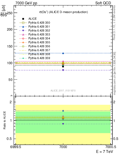 Plot of Ds.sigma in 7000 GeV pp collisions