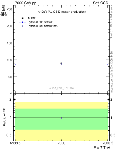 Plot of Ds.sigma in 7000 GeV pp collisions