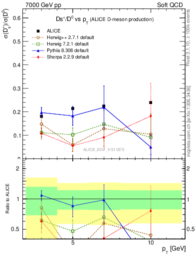 Plot of Ds_D0.pt in 7000 GeV pp collisions