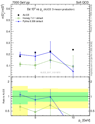Plot of Ds_D0.pt in 7000 GeV pp collisions