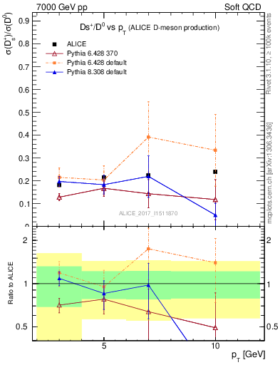 Plot of Ds_D0.pt in 7000 GeV pp collisions