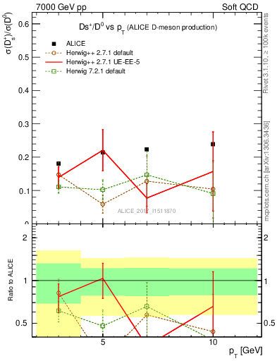Plot of Ds_D0.pt in 7000 GeV pp collisions
