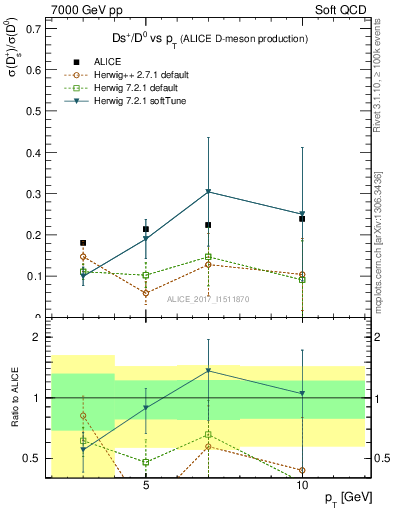 Plot of Ds_D0.pt in 7000 GeV pp collisions
