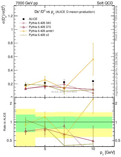 Plot of Ds_D0.pt in 7000 GeV pp collisions