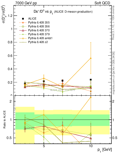 Plot of Ds_D0.pt in 7000 GeV pp collisions