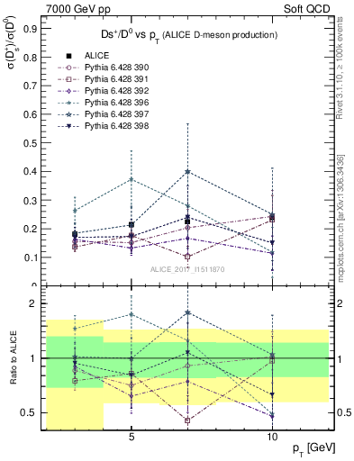 Plot of Ds_D0.pt in 7000 GeV pp collisions