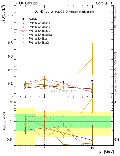 Plot of Ds_D0.pt in 7000 GeV pp collisions