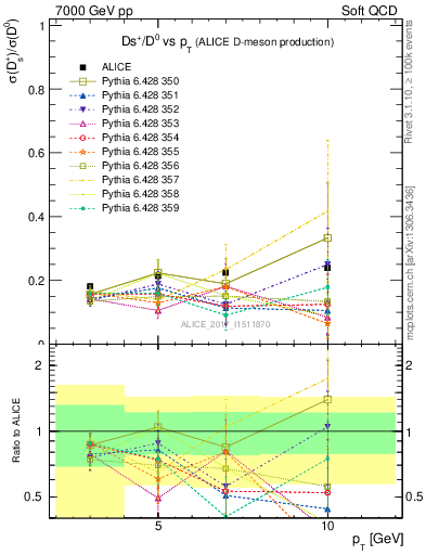 Plot of Ds_D0.pt in 7000 GeV pp collisions