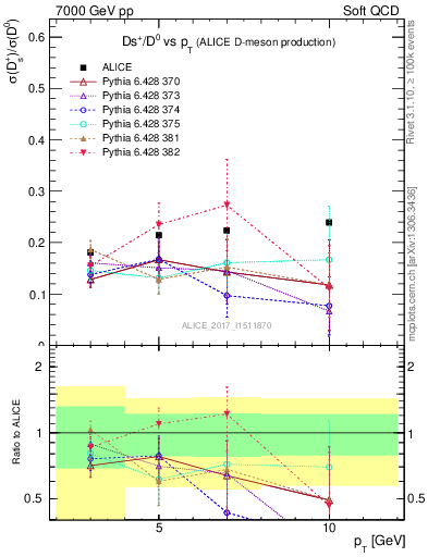 Plot of Ds_D0.pt in 7000 GeV pp collisions