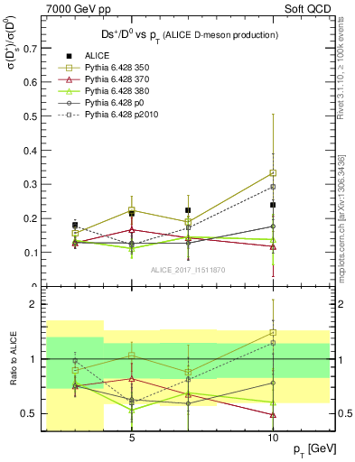Plot of Ds_D0.pt in 7000 GeV pp collisions
