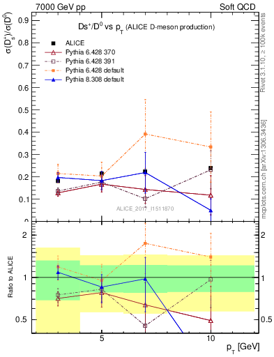 Plot of Ds_D0.pt in 7000 GeV pp collisions