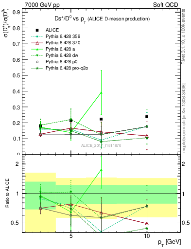 Plot of Ds_D0.pt in 7000 GeV pp collisions