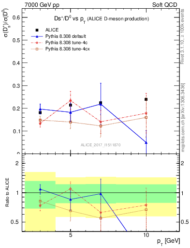 Plot of Ds_D0.pt in 7000 GeV pp collisions
