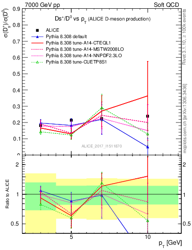 Plot of Ds_D0.pt in 7000 GeV pp collisions