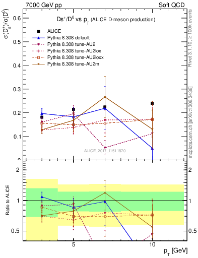 Plot of Ds_D0.pt in 7000 GeV pp collisions