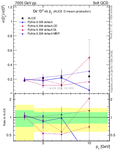 Plot of Ds_D0.pt in 7000 GeV pp collisions