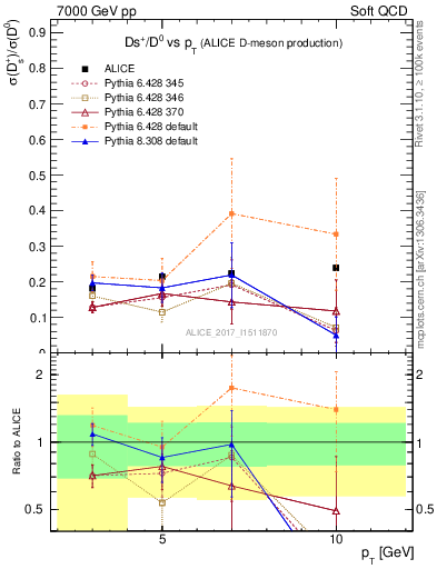 Plot of Ds_D0.pt in 7000 GeV pp collisions