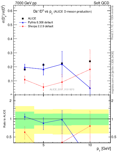 Plot of Ds_D0.pt in 7000 GeV pp collisions