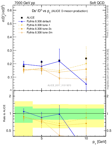 Plot of Ds_D0.pt in 7000 GeV pp collisions