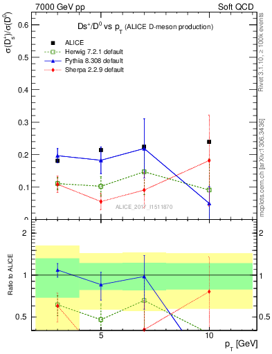 Plot of Ds_D0.pt in 7000 GeV pp collisions