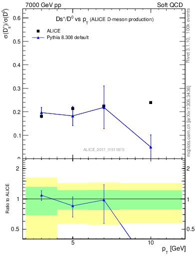 Plot of Ds_D0.pt in 7000 GeV pp collisions