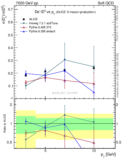 Plot of Ds_D0.pt in 7000 GeV pp collisions