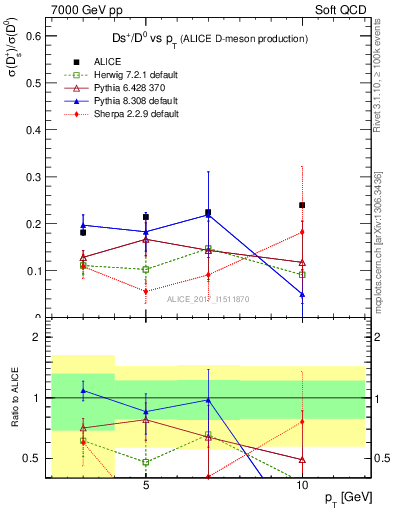 Plot of Ds_D0.pt in 7000 GeV pp collisions