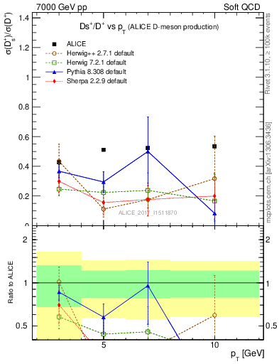 Plot of Ds_Dp.pt in 7000 GeV pp collisions