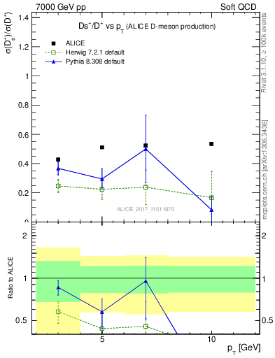 Plot of Ds_Dp.pt in 7000 GeV pp collisions