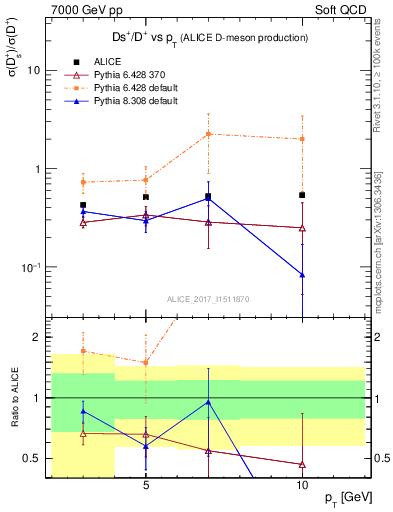 Plot of Ds_Dp.pt in 7000 GeV pp collisions