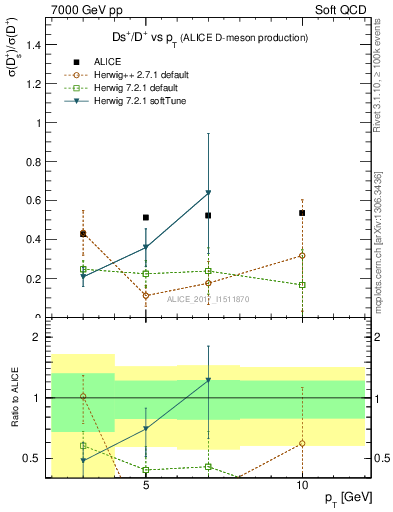 Plot of Ds_Dp.pt in 7000 GeV pp collisions