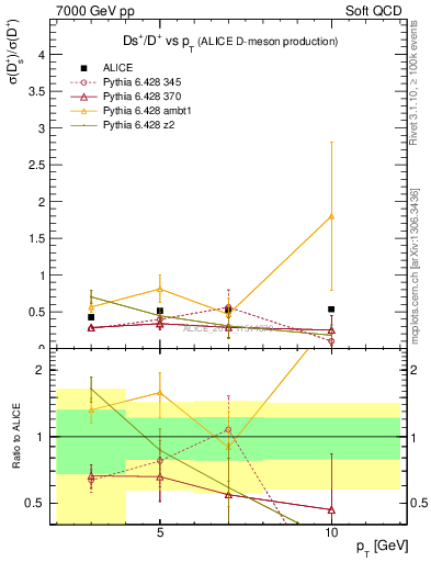 Plot of Ds_Dp.pt in 7000 GeV pp collisions