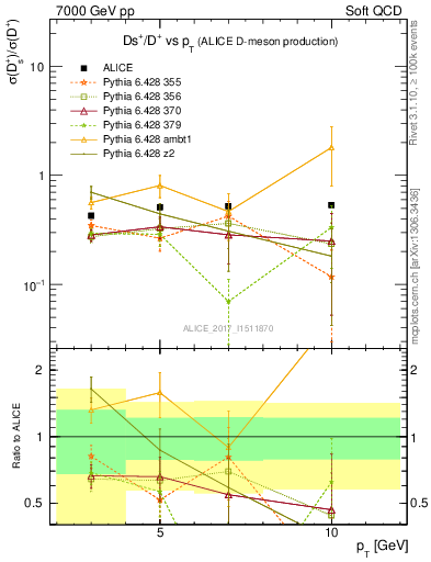 Plot of Ds_Dp.pt in 7000 GeV pp collisions
