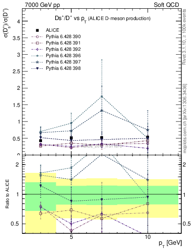 Plot of Ds_Dp.pt in 7000 GeV pp collisions