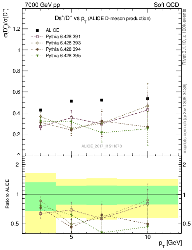 Plot of Ds_Dp.pt in 7000 GeV pp collisions
