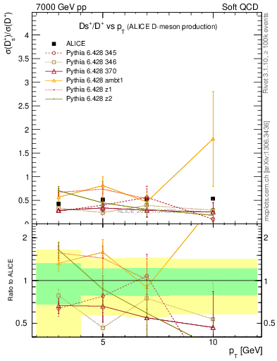 Plot of Ds_Dp.pt in 7000 GeV pp collisions