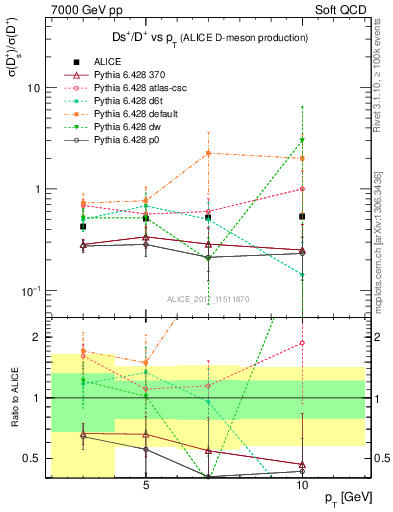 Plot of Ds_Dp.pt in 7000 GeV pp collisions