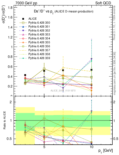 Plot of Ds_Dp.pt in 7000 GeV pp collisions