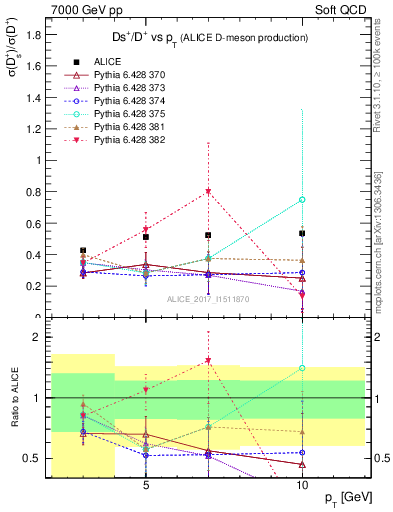 Plot of Ds_Dp.pt in 7000 GeV pp collisions