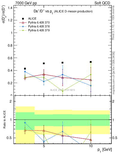Plot of Ds_Dp.pt in 7000 GeV pp collisions